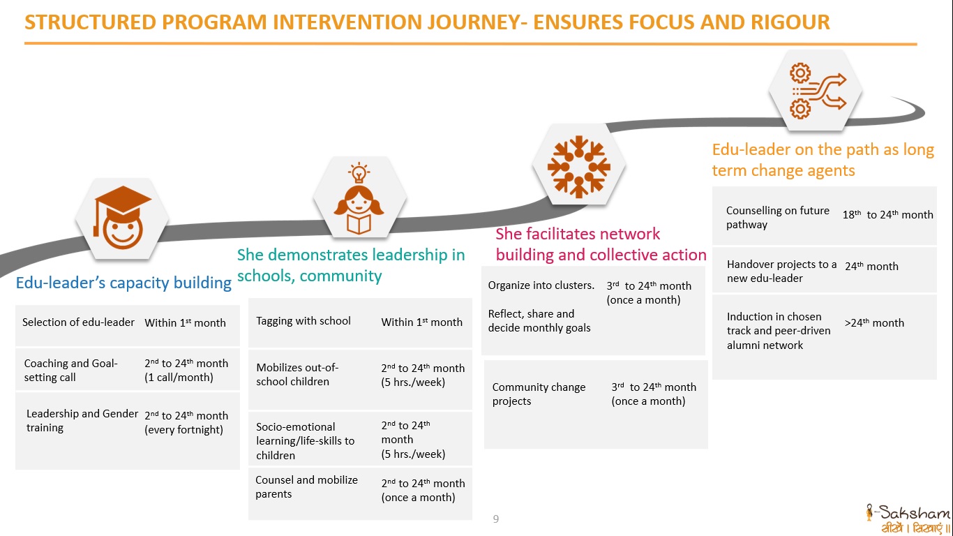i-saksham education youth NGO rural bihar edu-leader